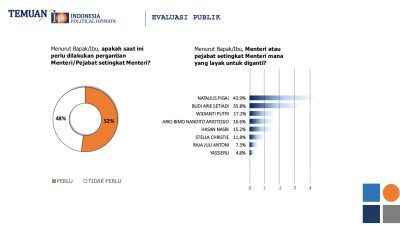 Survei IPO menunjukkan Natalius Pigai dan Budi Arie Setiadi jadi sorotan untuk diganti. Temukan hasil lengkapnya di sini!